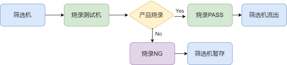 车灯控制板测试自动化整线（images 5）