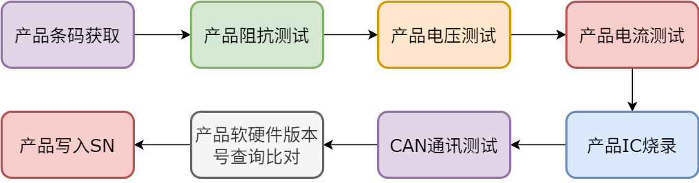车载雷达控制板电性能自动化测试方案：ICT/烧录/FCT一体化线体（images 2）