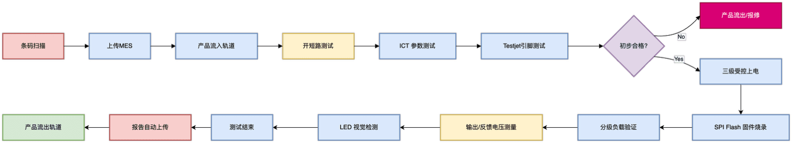 5G智能网关PCBA测试：ICT+烧录+FCT在线一体化（images 2）