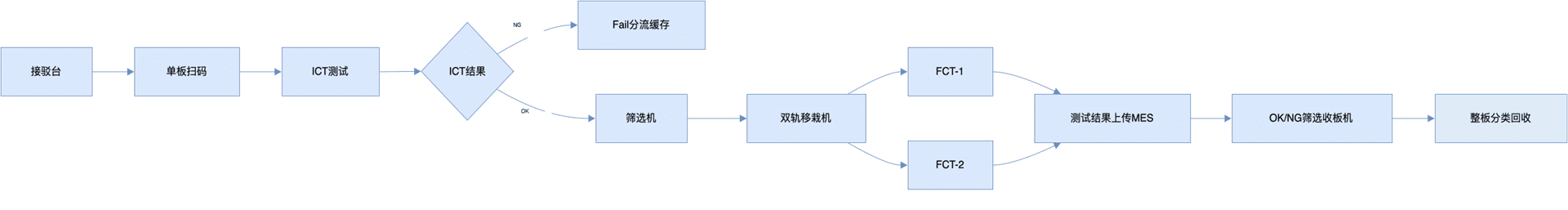 家电 PCBA 自动化测试解决方案|电蚊香主板 ICT+FCT 整线量产方案(images 1)